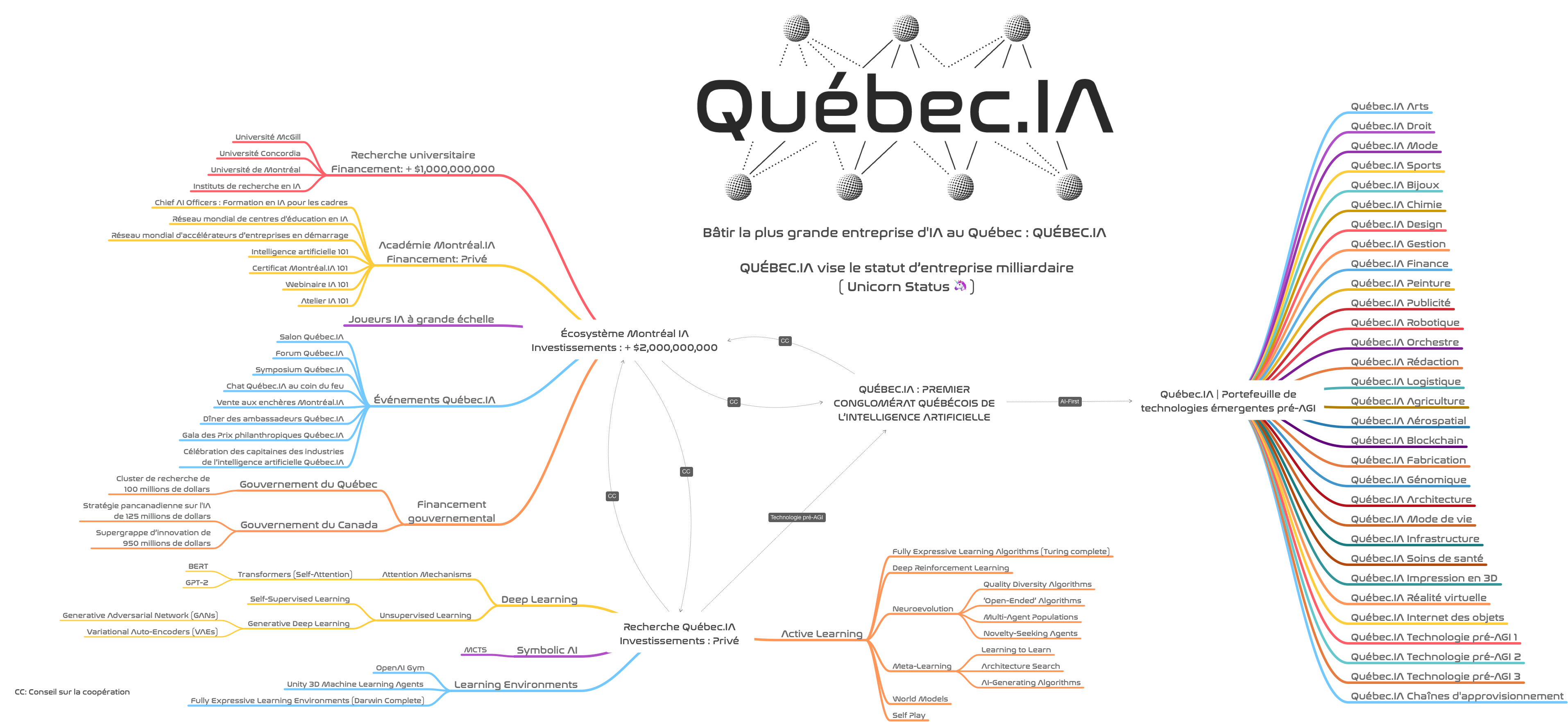 Le programme général de déploiement de l'intelligence artificielle du premier conglomérat de l'IA au Québec Le programme général de déploiement de l'intelligence artificielle du premier conglomérat de l'IA au Québec